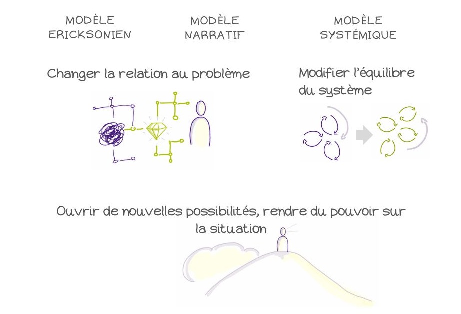 illustration des intentions des interventions thérapeutiques