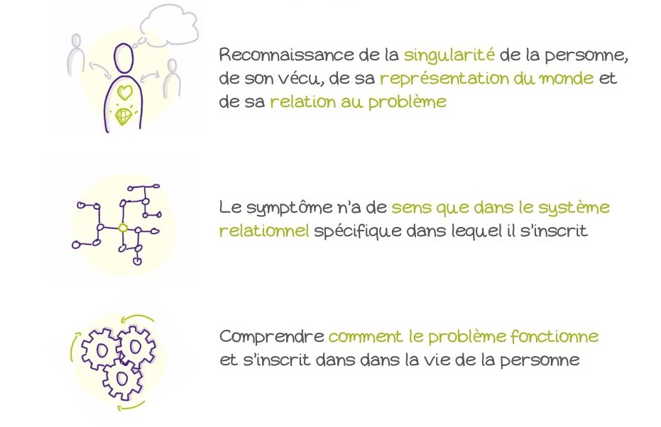 illustration du socle commun aux trois pratiques