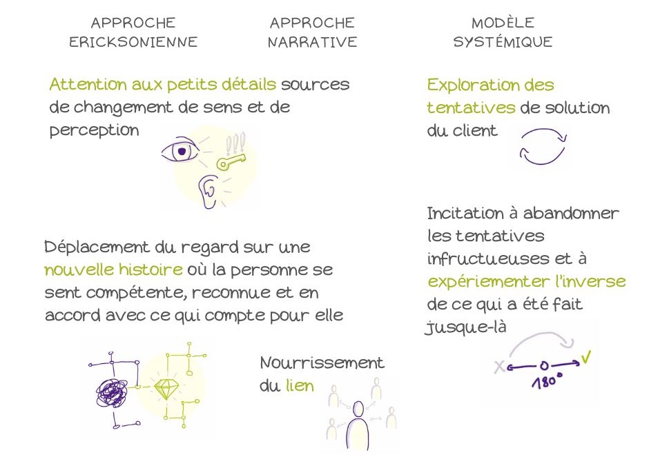 illustration des stratégies de chaque approche